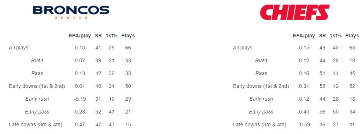 EPA = Expected Points Added, SR = Success Rate, 1st% = First Down Rate